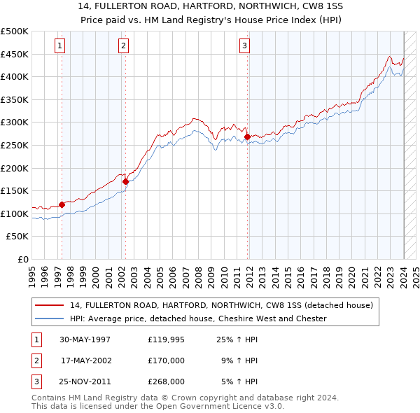 14, FULLERTON ROAD, HARTFORD, NORTHWICH, CW8 1SS: Price paid vs HM Land Registry's House Price Index