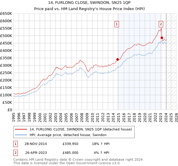 14, FURLONG CLOSE, SWINDON, SN25 1QP: Price paid vs HM Land Registry's House Price Index