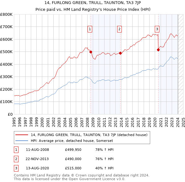 14, FURLONG GREEN, TRULL, TAUNTON, TA3 7JP: Price paid vs HM Land Registry's House Price Index