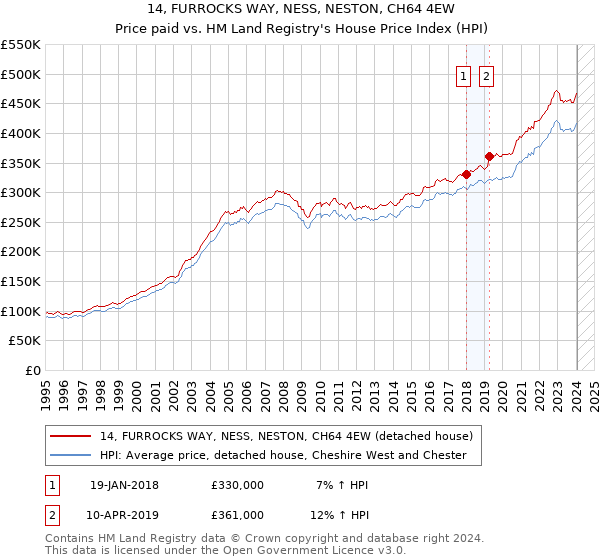 14, FURROCKS WAY, NESS, NESTON, CH64 4EW: Price paid vs HM Land Registry's House Price Index