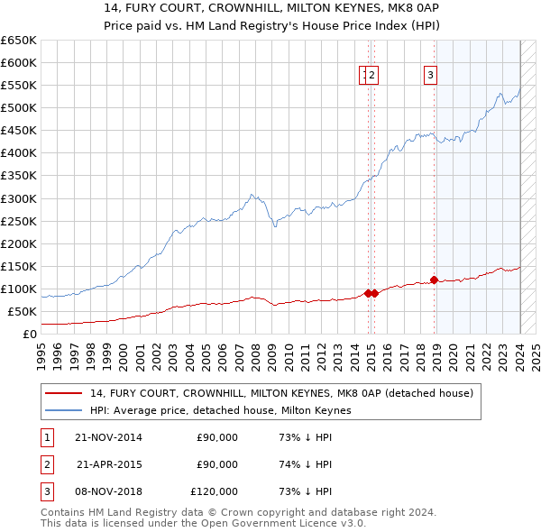 14, FURY COURT, CROWNHILL, MILTON KEYNES, MK8 0AP: Price paid vs HM Land Registry's House Price Index