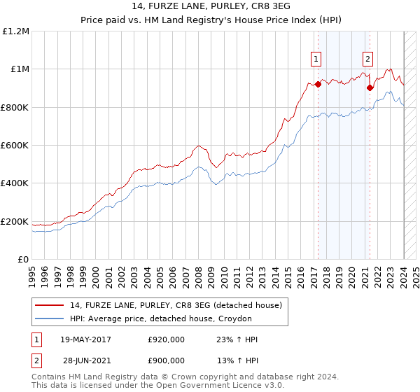 14, FURZE LANE, PURLEY, CR8 3EG: Price paid vs HM Land Registry's House Price Index