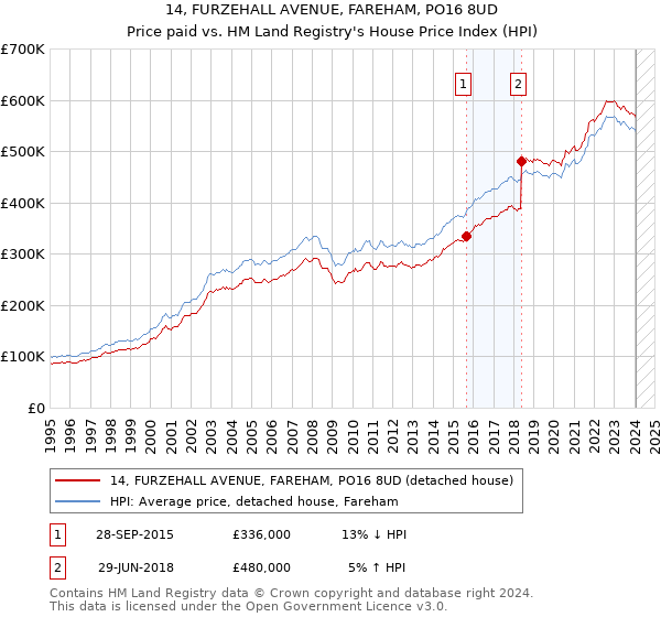 14, FURZEHALL AVENUE, FAREHAM, PO16 8UD: Price paid vs HM Land Registry's House Price Index