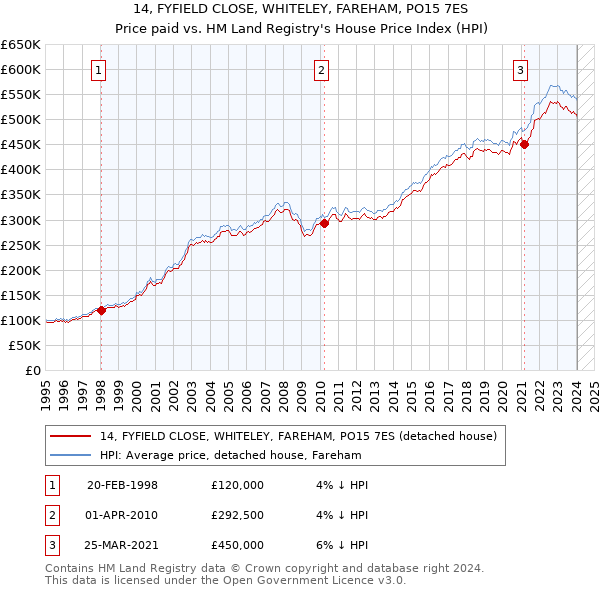 14, FYFIELD CLOSE, WHITELEY, FAREHAM, PO15 7ES: Price paid vs HM Land Registry's House Price Index