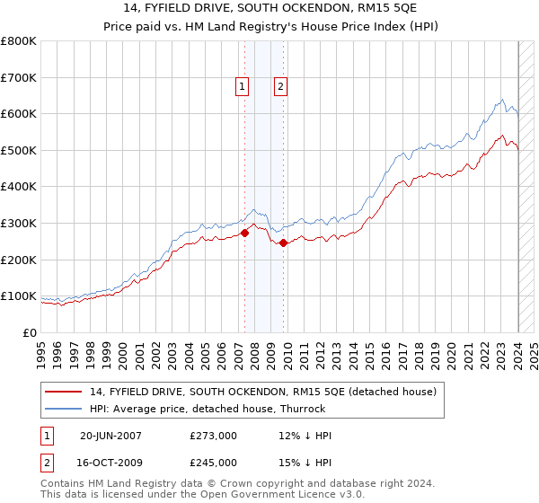 14, FYFIELD DRIVE, SOUTH OCKENDON, RM15 5QE: Price paid vs HM Land Registry's House Price Index