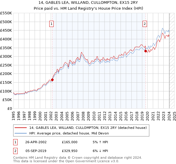 14, GABLES LEA, WILLAND, CULLOMPTON, EX15 2RY: Price paid vs HM Land Registry's House Price Index