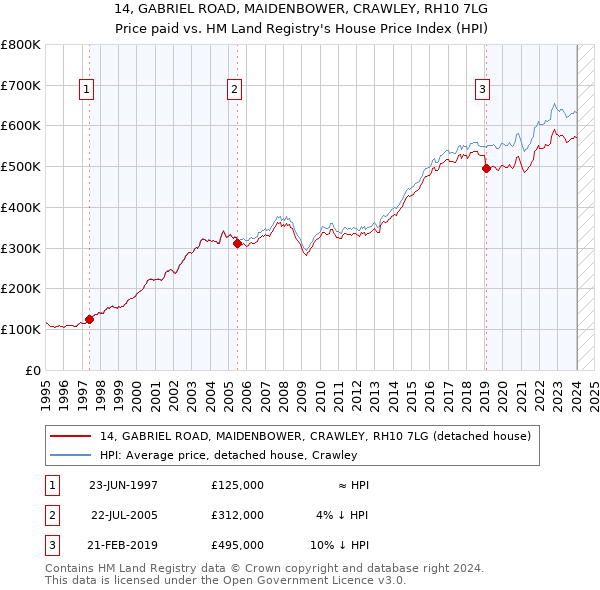 14, GABRIEL ROAD, MAIDENBOWER, CRAWLEY, RH10 7LG: Price paid vs HM Land Registry's House Price Index