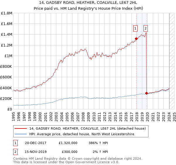 14, GADSBY ROAD, HEATHER, COALVILLE, LE67 2HL: Price paid vs HM Land Registry's House Price Index