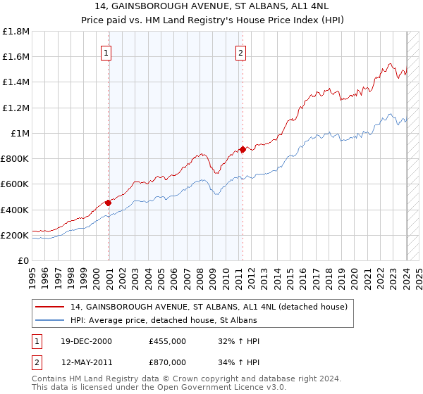14, GAINSBOROUGH AVENUE, ST ALBANS, AL1 4NL: Price paid vs HM Land Registry's House Price Index