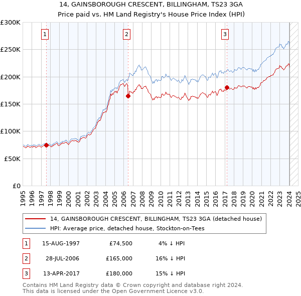 14, GAINSBOROUGH CRESCENT, BILLINGHAM, TS23 3GA: Price paid vs HM Land Registry's House Price Index