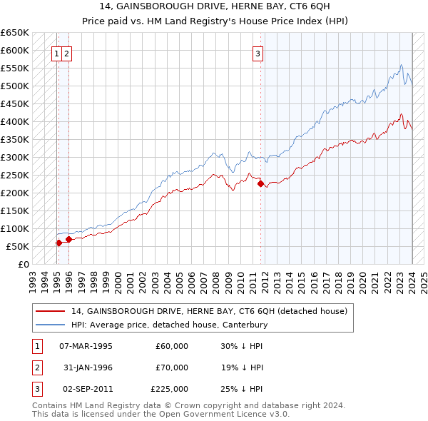 14, GAINSBOROUGH DRIVE, HERNE BAY, CT6 6QH: Price paid vs HM Land Registry's House Price Index