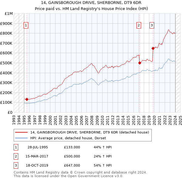 14, GAINSBOROUGH DRIVE, SHERBORNE, DT9 6DR: Price paid vs HM Land Registry's House Price Index