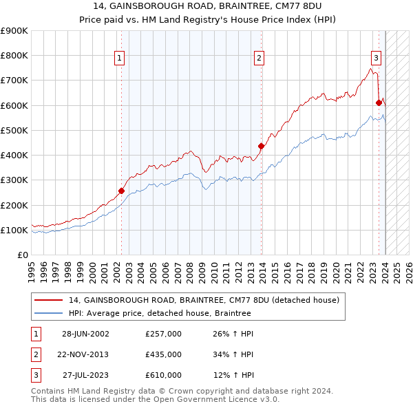 14, GAINSBOROUGH ROAD, BRAINTREE, CM77 8DU: Price paid vs HM Land Registry's House Price Index