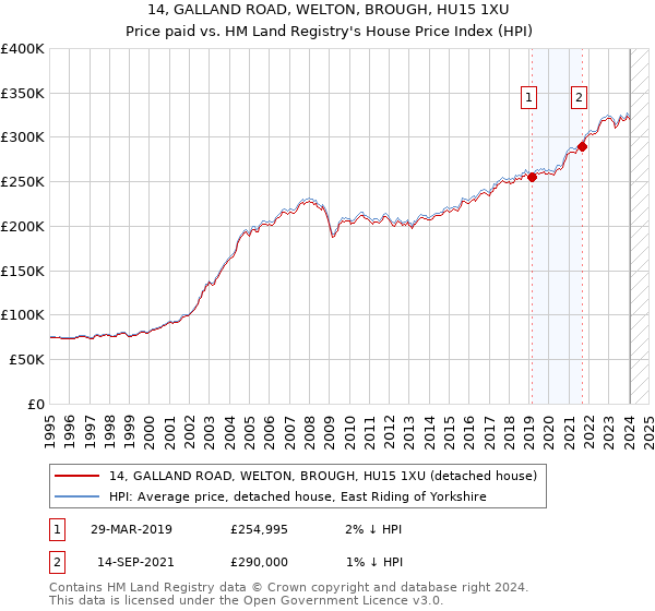 14, GALLAND ROAD, WELTON, BROUGH, HU15 1XU: Price paid vs HM Land Registry's House Price Index