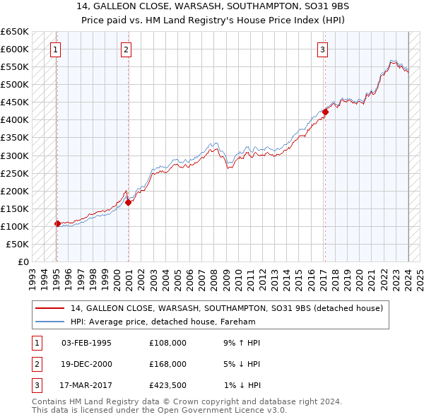 14, GALLEON CLOSE, WARSASH, SOUTHAMPTON, SO31 9BS: Price paid vs HM Land Registry's House Price Index