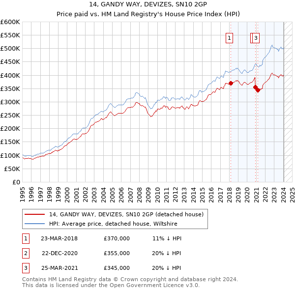 14, GANDY WAY, DEVIZES, SN10 2GP: Price paid vs HM Land Registry's House Price Index