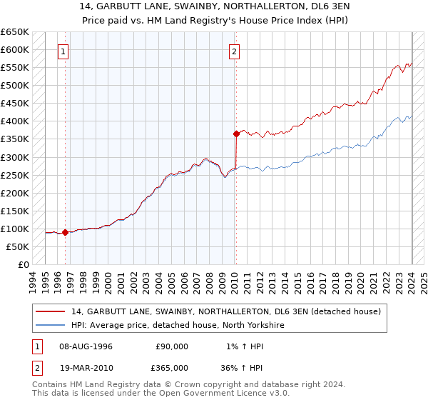 14, GARBUTT LANE, SWAINBY, NORTHALLERTON, DL6 3EN: Price paid vs HM Land Registry's House Price Index
