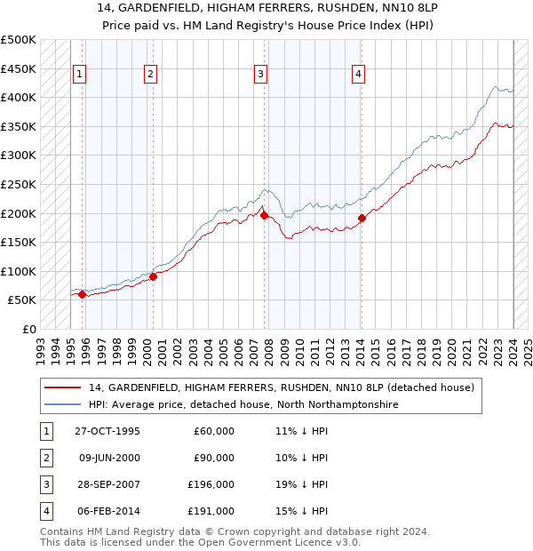 14, GARDENFIELD, HIGHAM FERRERS, RUSHDEN, NN10 8LP: Price paid vs HM Land Registry's House Price Index