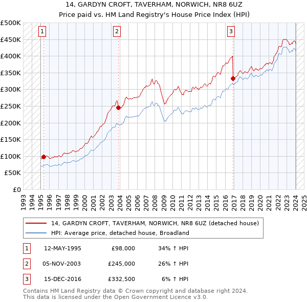 14, GARDYN CROFT, TAVERHAM, NORWICH, NR8 6UZ: Price paid vs HM Land Registry's House Price Index