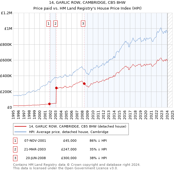 14, GARLIC ROW, CAMBRIDGE, CB5 8HW: Price paid vs HM Land Registry's House Price Index