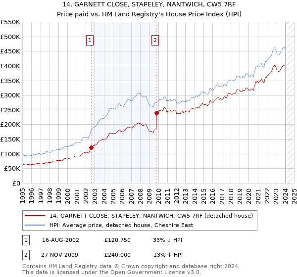 14, GARNETT CLOSE, STAPELEY, NANTWICH, CW5 7RF: Price paid vs HM Land Registry's House Price Index