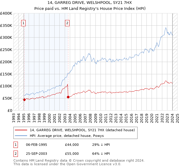 14, GARREG DRIVE, WELSHPOOL, SY21 7HX: Price paid vs HM Land Registry's House Price Index