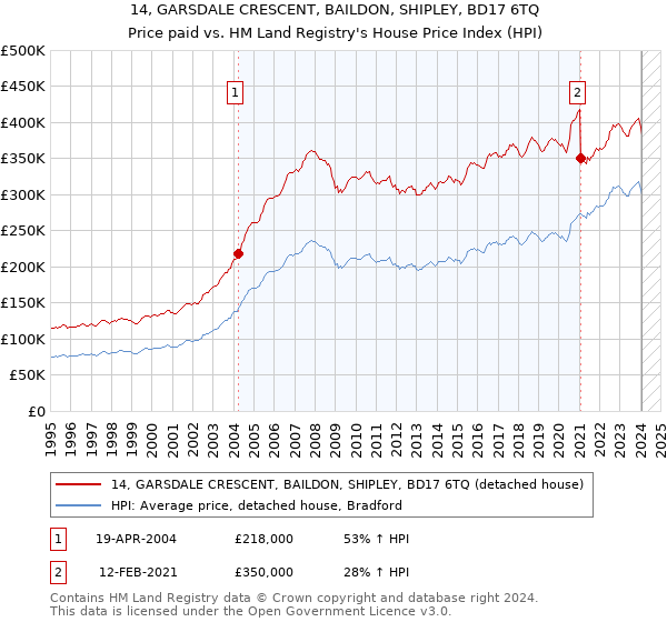 14, GARSDALE CRESCENT, BAILDON, SHIPLEY, BD17 6TQ: Price paid vs HM Land Registry's House Price Index