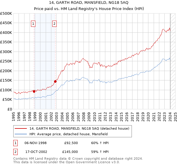 14, GARTH ROAD, MANSFIELD, NG18 5AQ: Price paid vs HM Land Registry's House Price Index