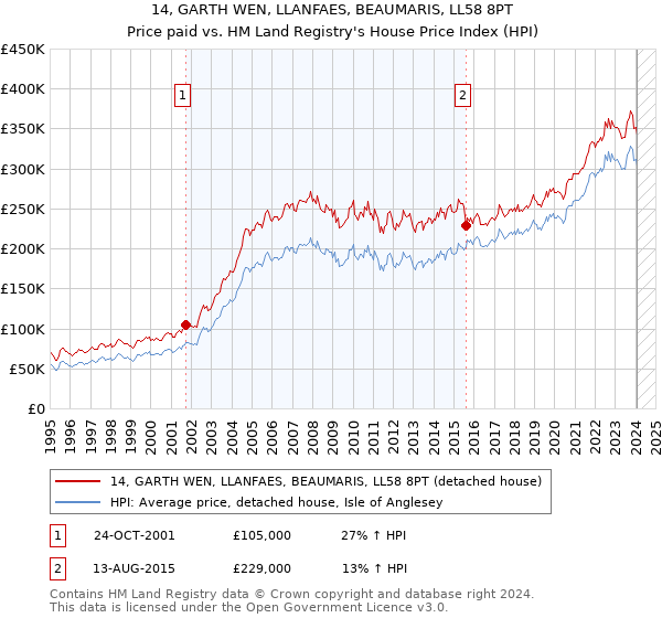 14, GARTH WEN, LLANFAES, BEAUMARIS, LL58 8PT: Price paid vs HM Land Registry's House Price Index
