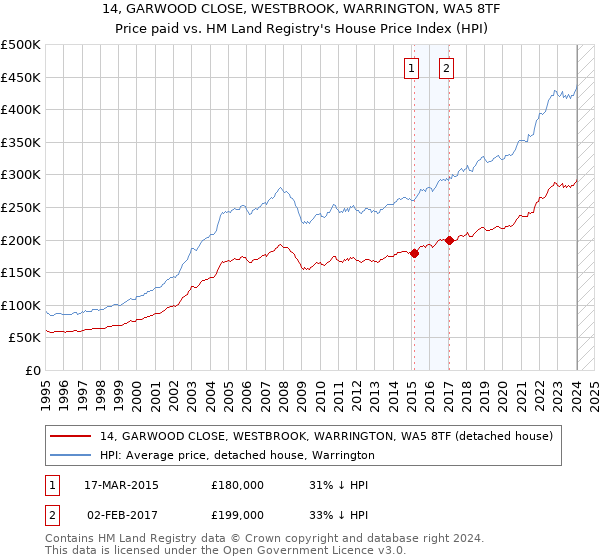 14, GARWOOD CLOSE, WESTBROOK, WARRINGTON, WA5 8TF: Price paid vs HM Land Registry's House Price Index