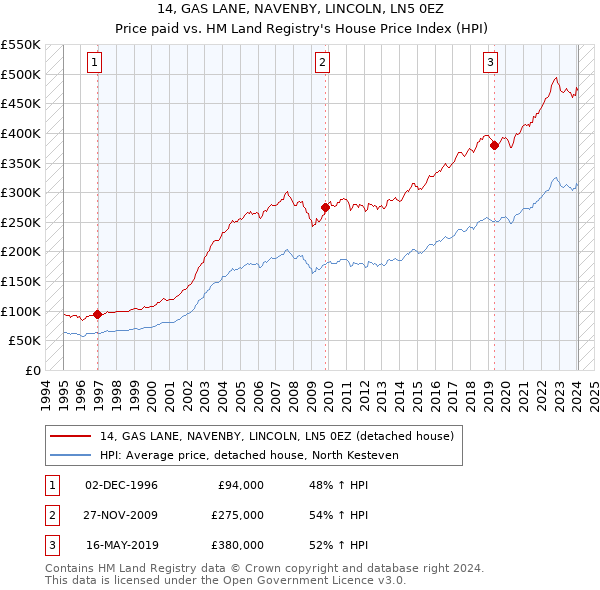 14, GAS LANE, NAVENBY, LINCOLN, LN5 0EZ: Price paid vs HM Land Registry's House Price Index
