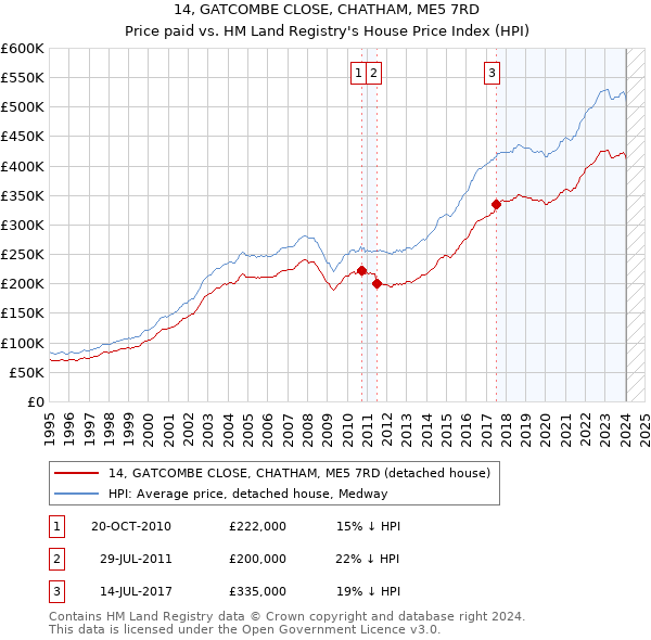 14, GATCOMBE CLOSE, CHATHAM, ME5 7RD: Price paid vs HM Land Registry's House Price Index