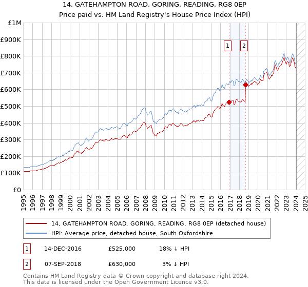 14, GATEHAMPTON ROAD, GORING, READING, RG8 0EP: Price paid vs HM Land Registry's House Price Index