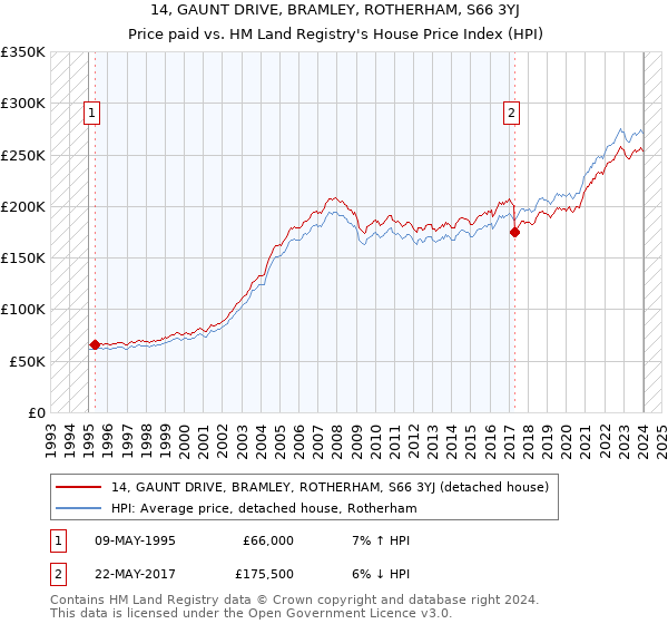 14, GAUNT DRIVE, BRAMLEY, ROTHERHAM, S66 3YJ: Price paid vs HM Land Registry's House Price Index