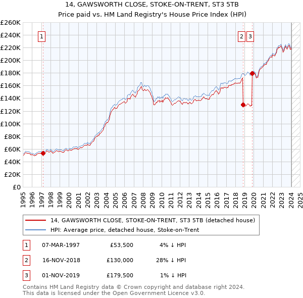 14, GAWSWORTH CLOSE, STOKE-ON-TRENT, ST3 5TB: Price paid vs HM Land Registry's House Price Index