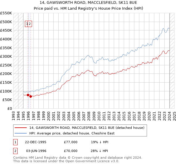 14, GAWSWORTH ROAD, MACCLESFIELD, SK11 8UE: Price paid vs HM Land Registry's House Price Index