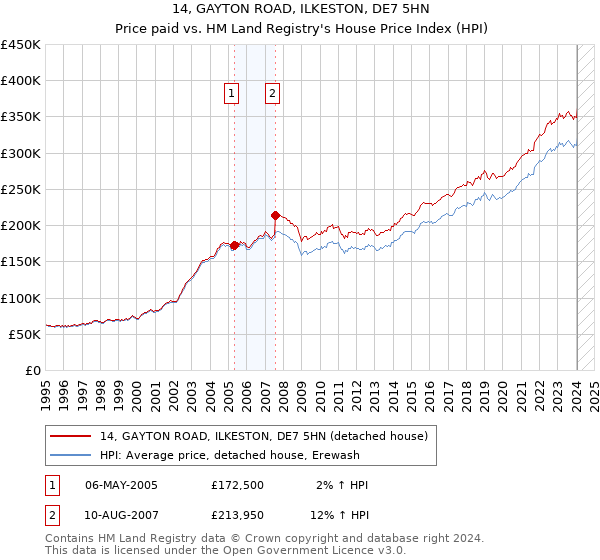 14, GAYTON ROAD, ILKESTON, DE7 5HN: Price paid vs HM Land Registry's House Price Index
