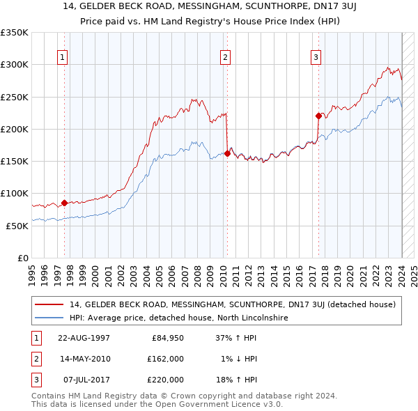 14, GELDER BECK ROAD, MESSINGHAM, SCUNTHORPE, DN17 3UJ: Price paid vs HM Land Registry's House Price Index