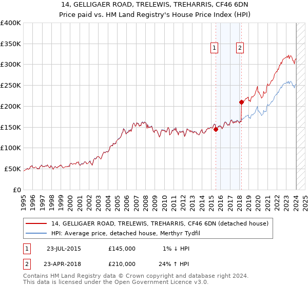 14, GELLIGAER ROAD, TRELEWIS, TREHARRIS, CF46 6DN: Price paid vs HM Land Registry's House Price Index