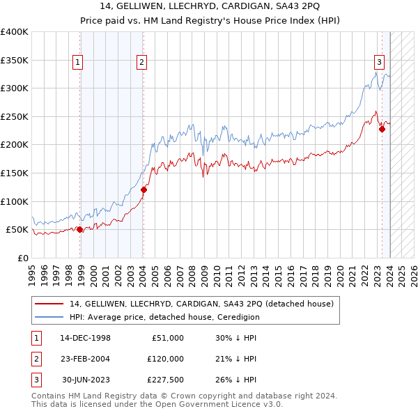 14, GELLIWEN, LLECHRYD, CARDIGAN, SA43 2PQ: Price paid vs HM Land Registry's House Price Index