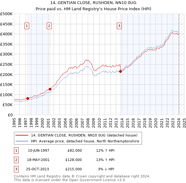 14, GENTIAN CLOSE, RUSHDEN, NN10 0UG: Price paid vs HM Land Registry's House Price Index