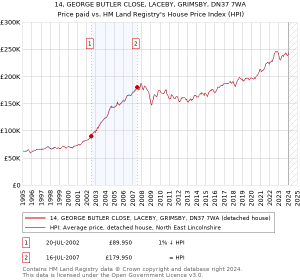 14, GEORGE BUTLER CLOSE, LACEBY, GRIMSBY, DN37 7WA: Price paid vs HM Land Registry's House Price Index