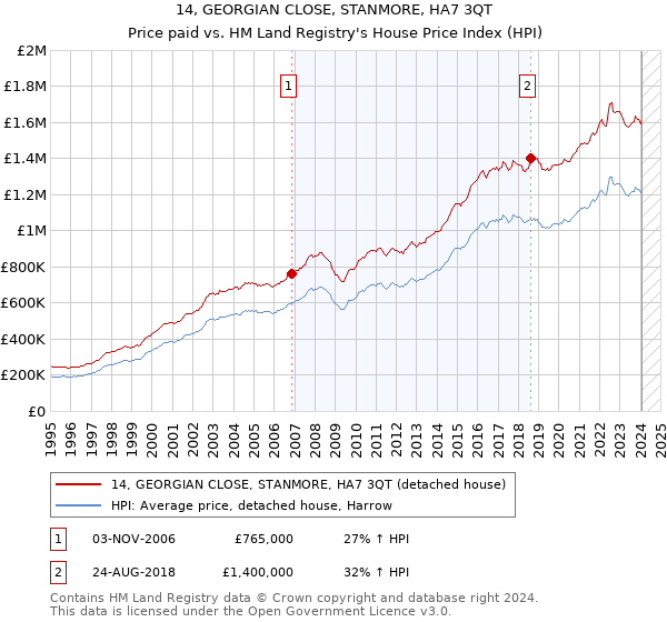 14, GEORGIAN CLOSE, STANMORE, HA7 3QT: Price paid vs HM Land Registry's House Price Index