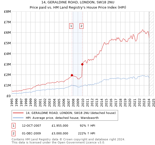 14, GERALDINE ROAD, LONDON, SW18 2NU: Price paid vs HM Land Registry's House Price Index