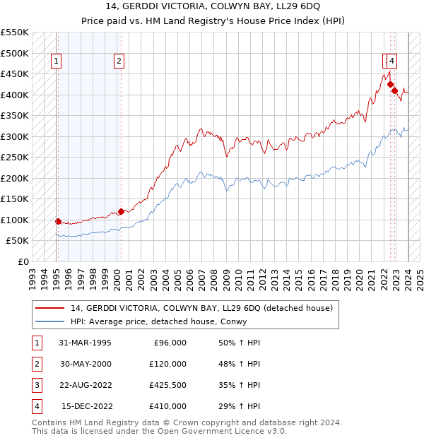 14, GERDDI VICTORIA, COLWYN BAY, LL29 6DQ: Price paid vs HM Land Registry's House Price Index