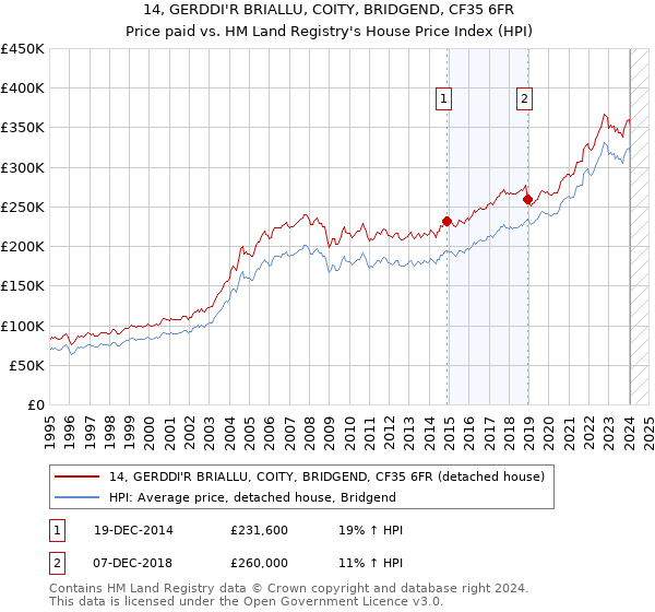 14, GERDDI'R BRIALLU, COITY, BRIDGEND, CF35 6FR: Price paid vs HM Land Registry's House Price Index