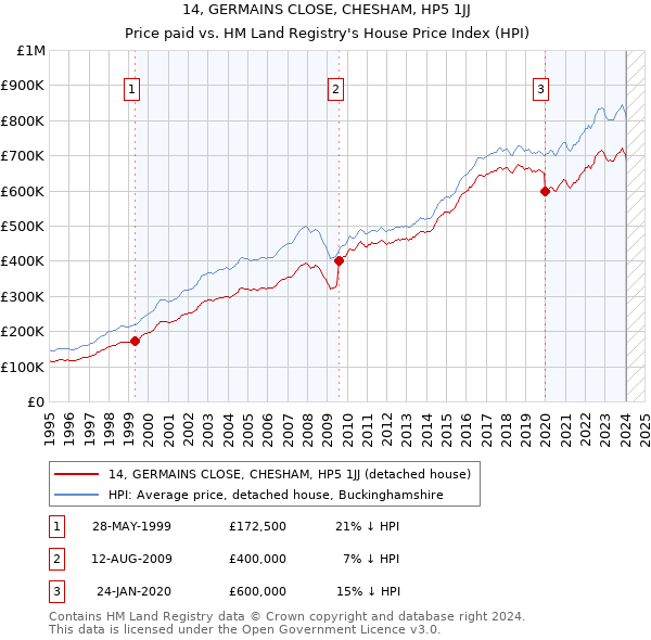 14, GERMAINS CLOSE, CHESHAM, HP5 1JJ: Price paid vs HM Land Registry's House Price Index