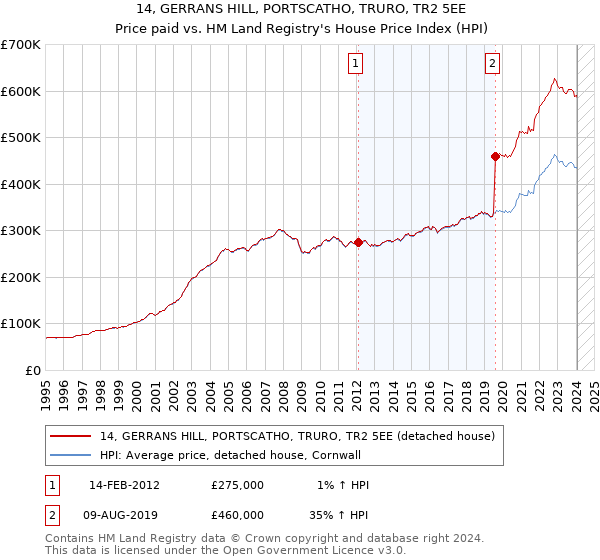 14, GERRANS HILL, PORTSCATHO, TRURO, TR2 5EE: Price paid vs HM Land Registry's House Price Index