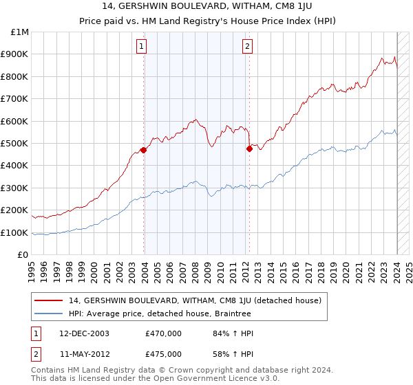 14, GERSHWIN BOULEVARD, WITHAM, CM8 1JU: Price paid vs HM Land Registry's House Price Index