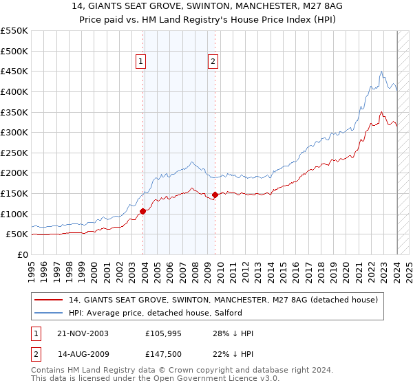 14, GIANTS SEAT GROVE, SWINTON, MANCHESTER, M27 8AG: Price paid vs HM Land Registry's House Price Index